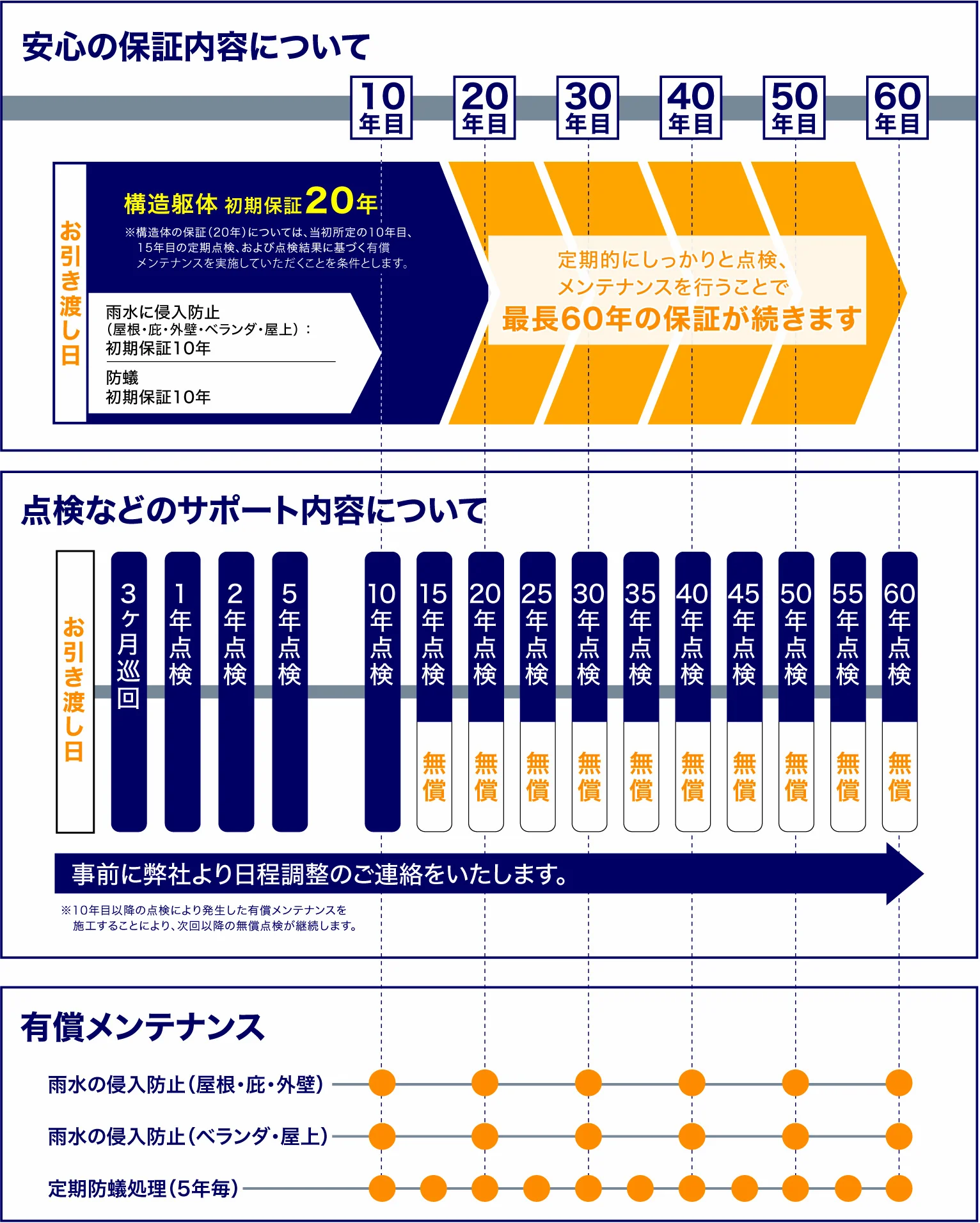 安心の保証内容について